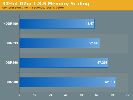 32-bit GZip 1.3.5 Memory Scaling